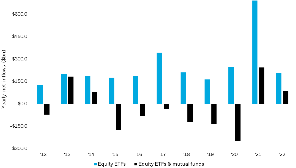 Bar graph showing U.S. equity ETF flows on a yearly basis, as well as the combined flows into both equity ETFs and mutual funds.
