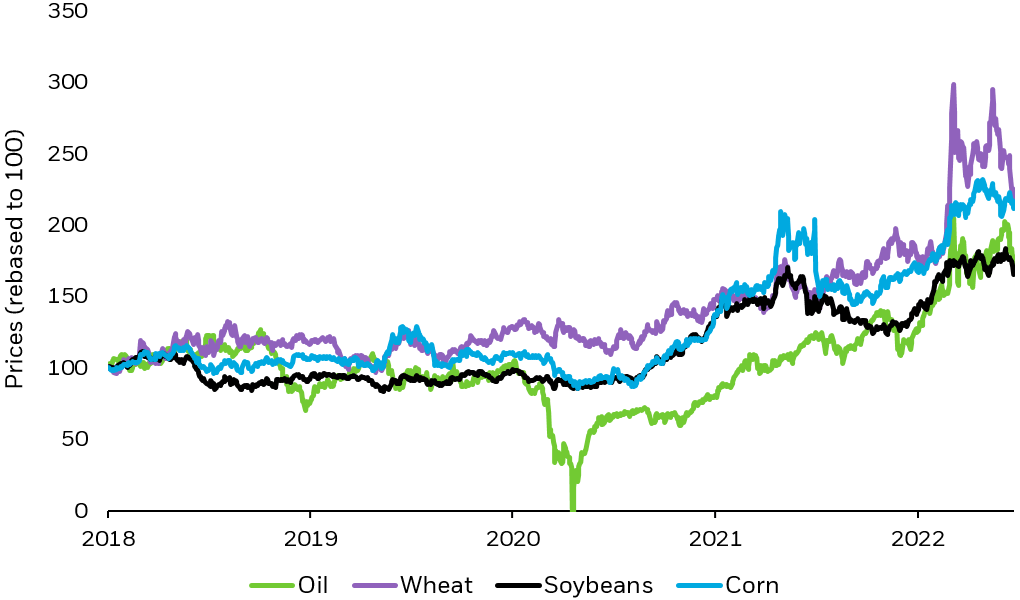 Line charts showing prices, rebased to 100 as of January 01, 2018 for oil, wheat, soybeans, and corn.