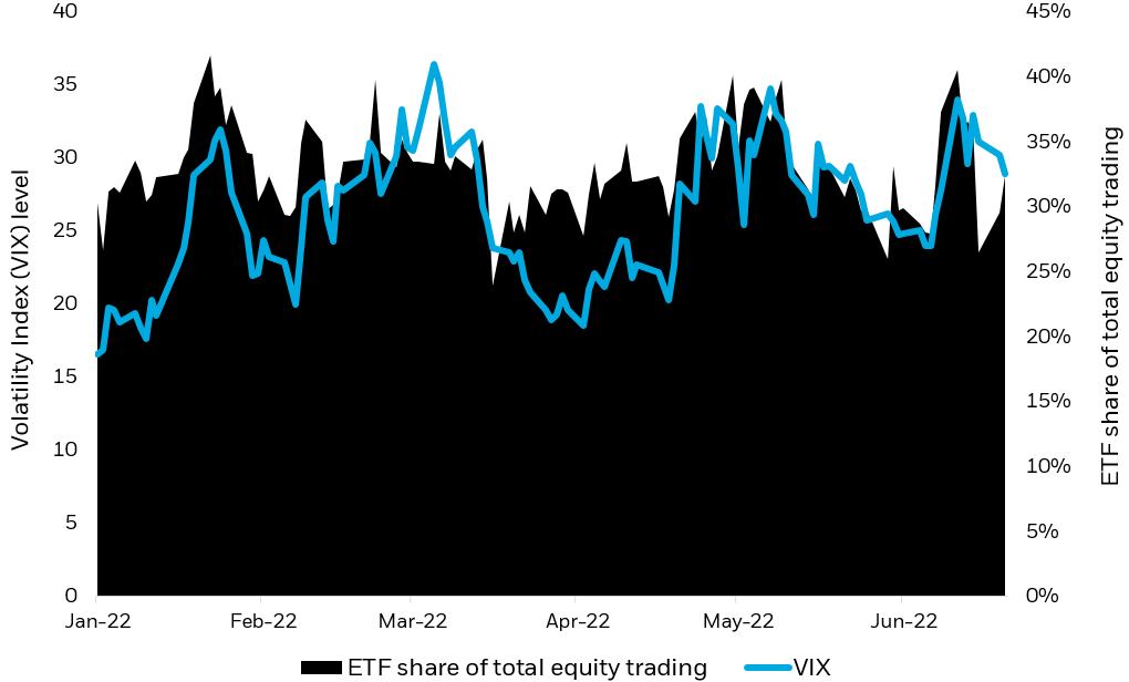 Area chart showing the volume of ETFs traded as a percentage of the total equity tape rising concomitantly with the rise of the Chicago Board Options Exchange's CBOE Volatility Index (VIX)