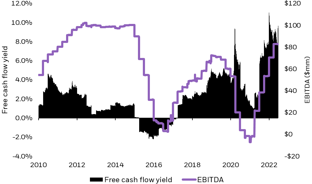 Line chart showing the EBITDA rise since 2021 to around $80bn.