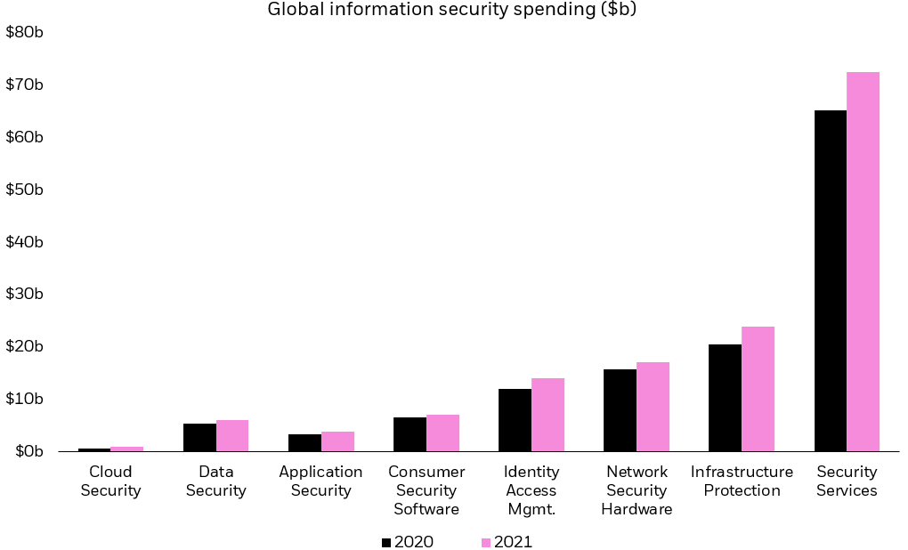 Column chart showing global sales across various cybersecurity segments in 2020 and 2021.