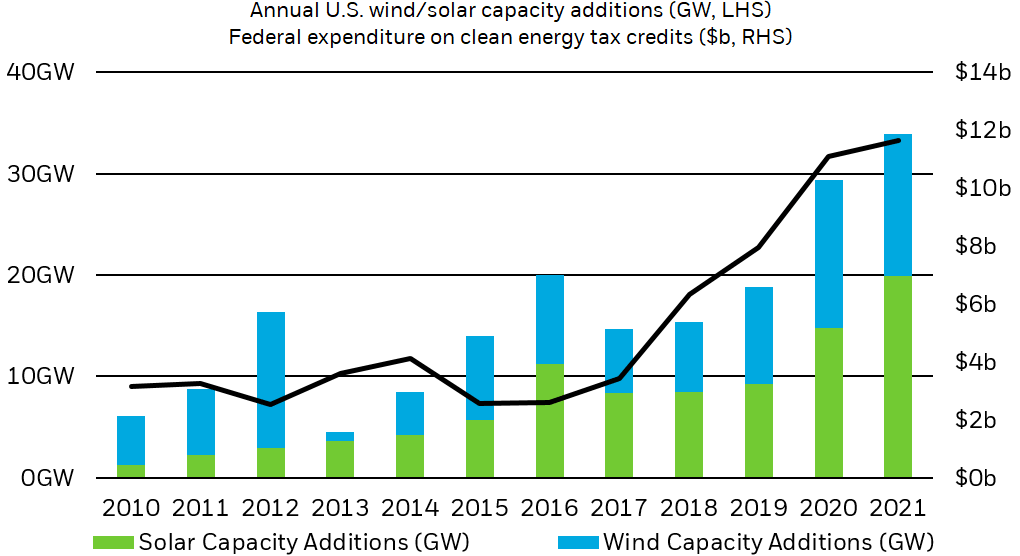 Combined stacked column and line chart with columns showing the annual wind and solar power generation capacity gains and with the line showing the annual total federal expenditure on production and investment tax credits.