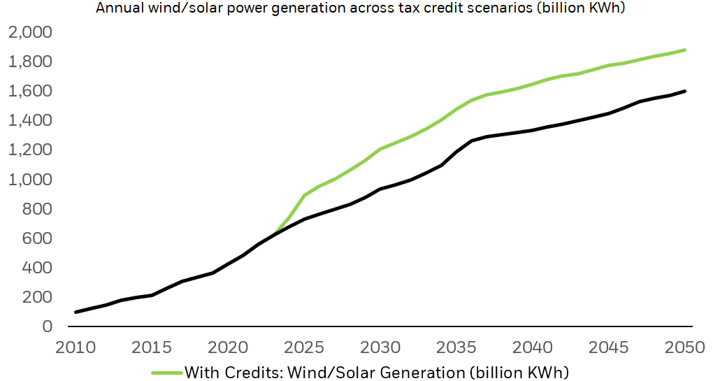 Line chart showing combined annual wind and solar power generation in the US across two scenarios: with investment/production tax credits and without.