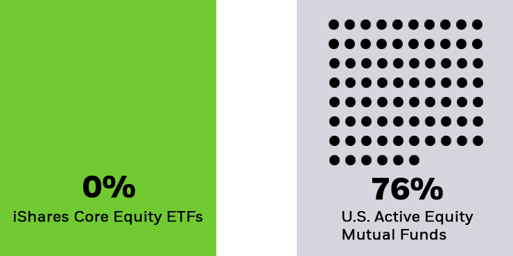 Chart showing that 0% of iShares Core Equity ETFs paid capital gains vs 71% of US active equity mutual funds paid capital gains.
