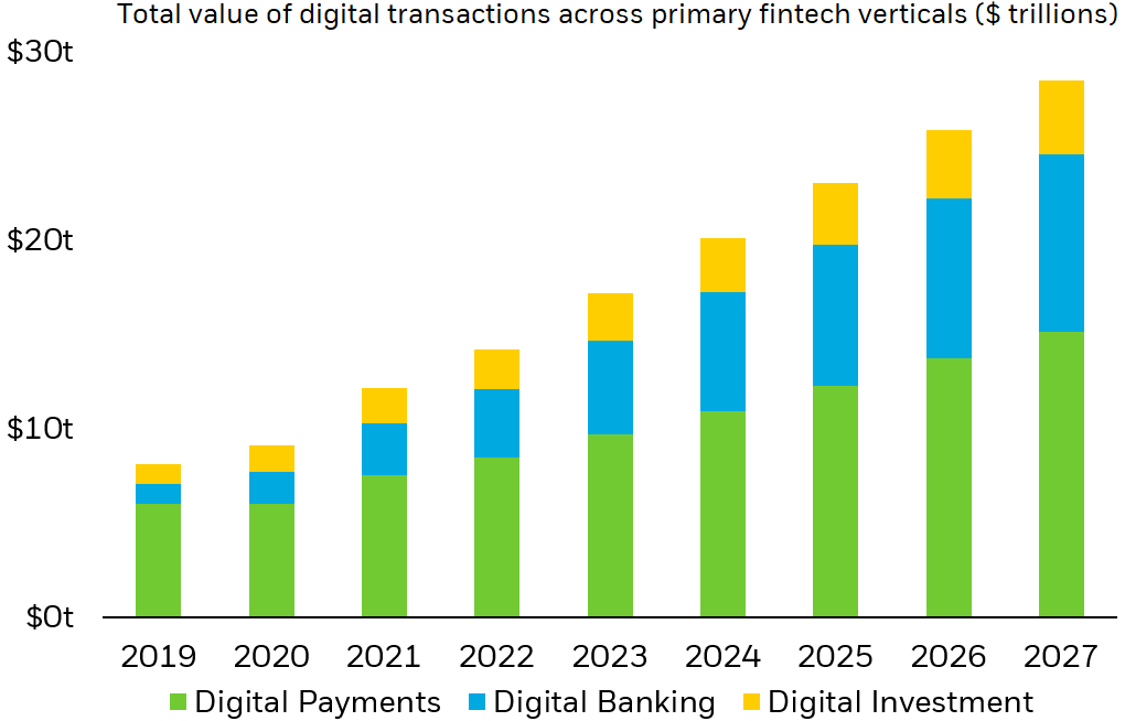 Chart description: stacked column chart showing the annual total value of fintech transactions across major fintech verticals.