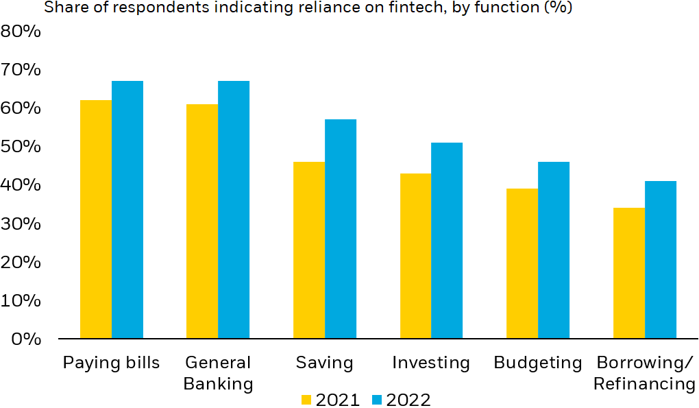 Chart description: clustered column chart the share of Plaid survey respondents’ indicated reliance on financial technology for a range of functions.