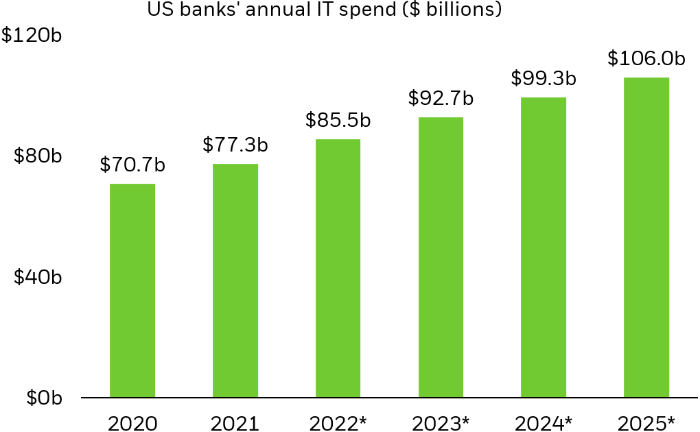 Chart description: Column chart showing expected annual IT spending among US banks in billions of dollars. The chart shows the significant market size enterprise fintech solutions could capture through disruption.