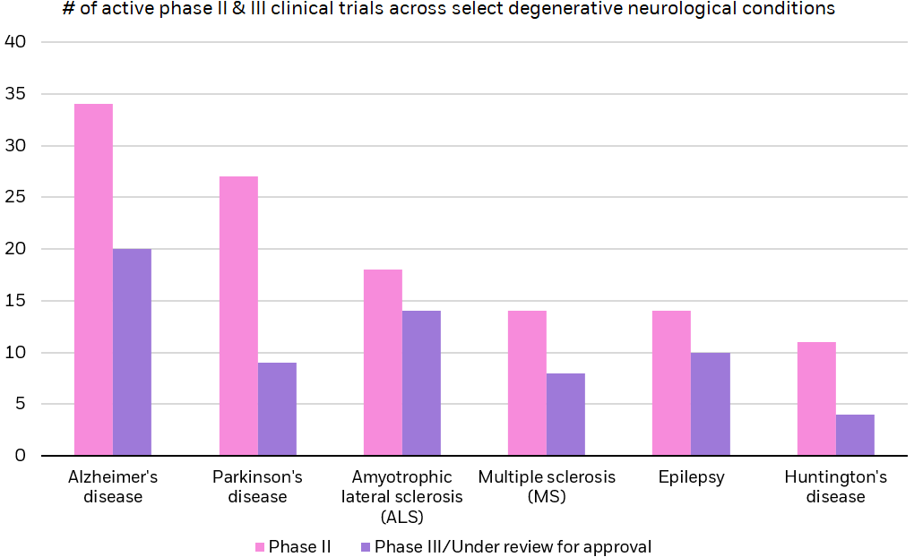 Clustered column chart showing the number of active phase 2 & 3 clinical trials across select degenerative neurological conditions.