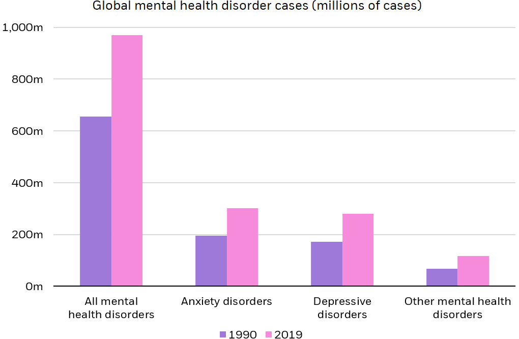 Clustered column chart showing the global cases of mental health disorders in 2019 versus 1990.