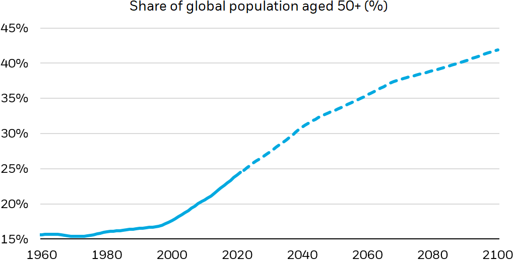 Line chart showing annual share of global population age 50 and above from 1960 to 2100, projecting years 2022-2100.
