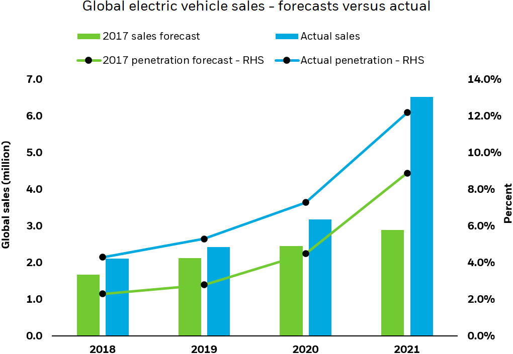 Combined line and bar chart shows forecast and actual global electric vehicle sales on the left axis (bars) and forecast and actual market penetration on the right axis (lines).