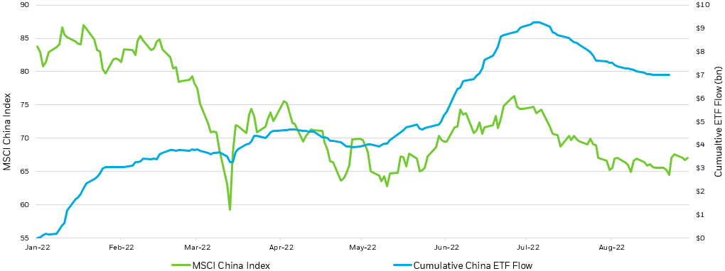 Line chart showing MSCI China Index Performance and Cumulative Flows into China ETFs.