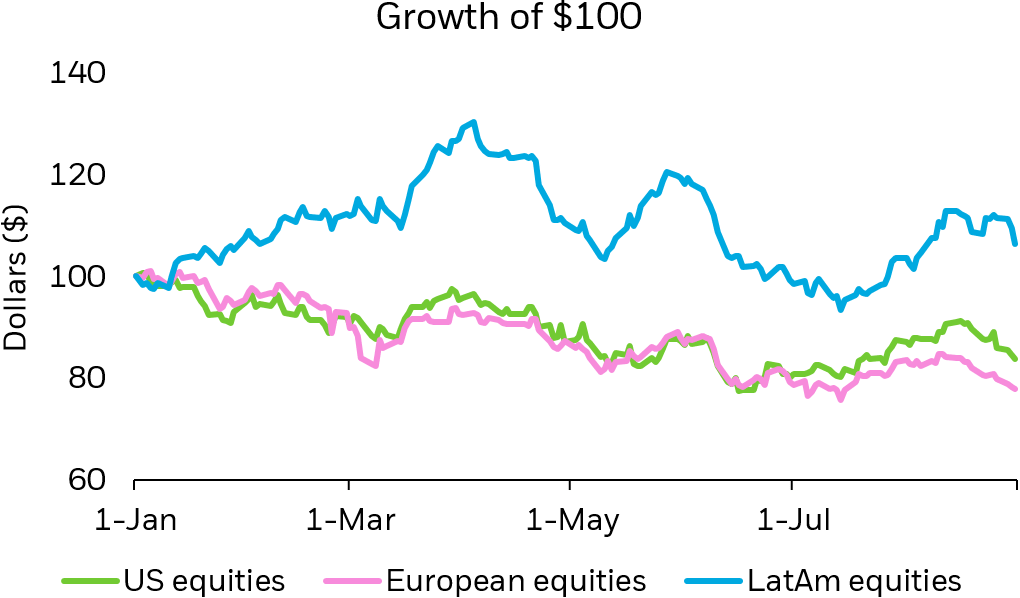 Line chart showing the performance of US, European, and Latin American equities YTD.