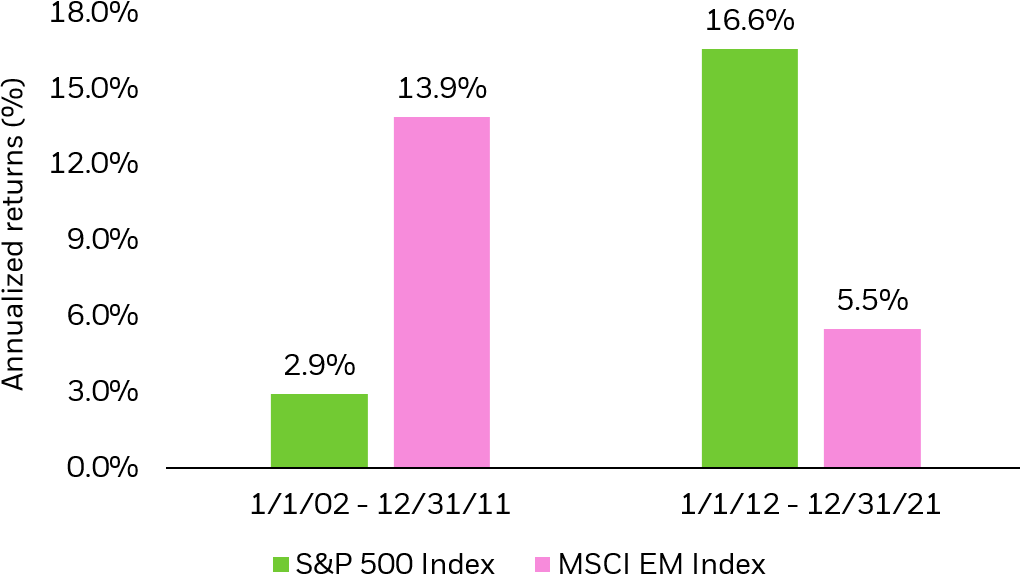 Bar chart showing the trailing returns of the S&P 500 Index and MSCI EM Index over two separate 10-year periods.