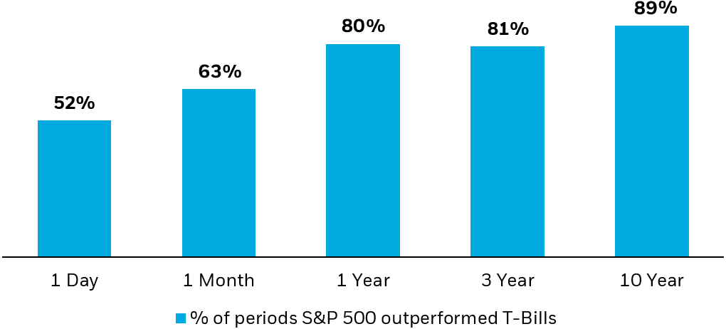 Bar chart showing the percentage of rolling periods during which the S&P 500 outperformed U.S. Treasury bills.