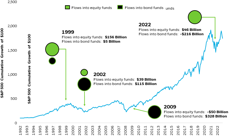Chart showing how money has often flowed into stock funds after periods of strong market performance.