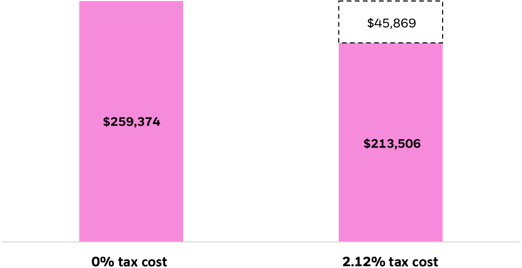 Bar chart showing the long-term impact of taxes on a hypothetical $100,000 portfolio.