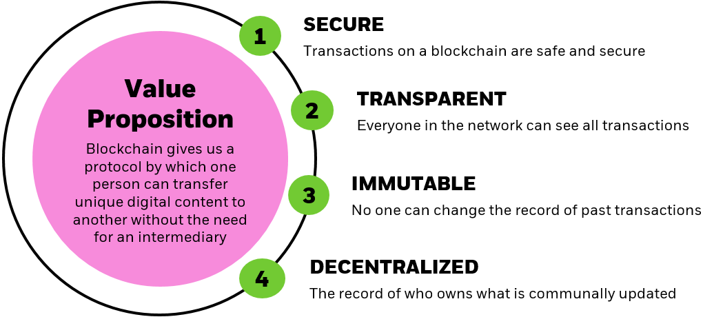 Graphic showing what blockchain is and how it works.
