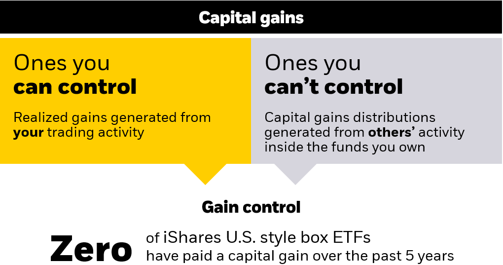 Illustration showing how ETF investors are protected from the actions of other shareholders when it comes to capital gains.