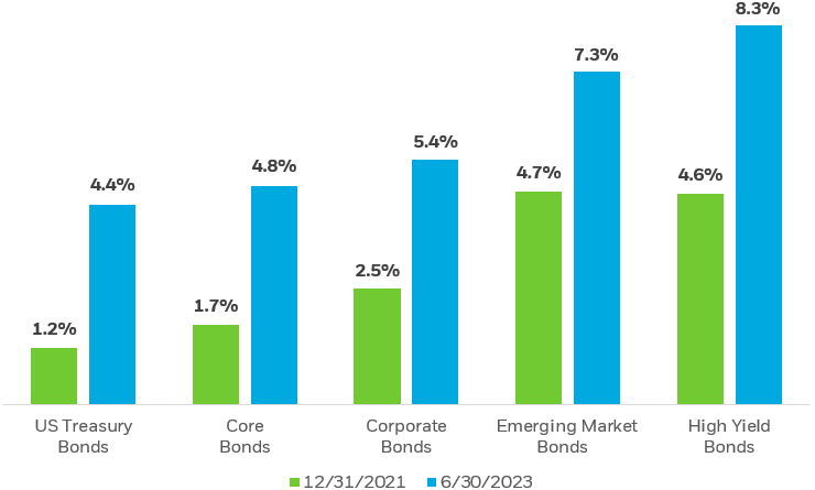 Bar chart showing the increase in yields for major fixed-income indexes 12/31/2021 through 09/30/2022.