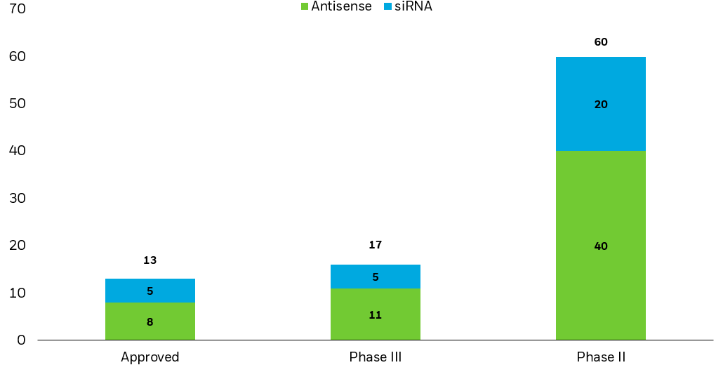Stacked column chart showing the number of gene silencing drugs that are approved or in phase 2 or 3 clinical trials, across ASO, or antisense oligonucleotide, drugs and siRNA, or short interfering RNA, drugs.
