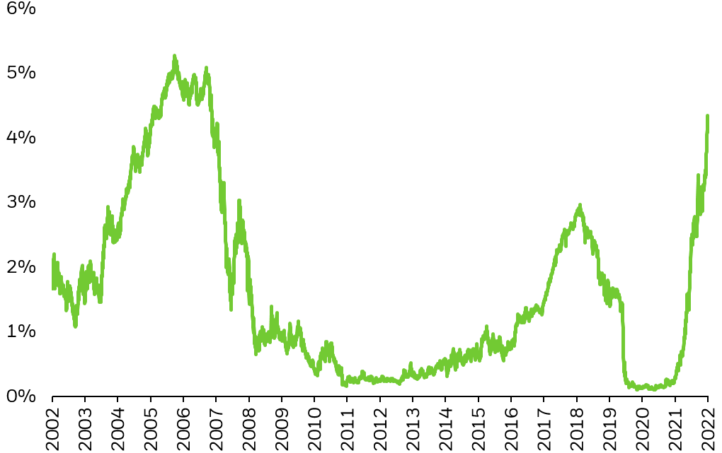Chart showing 2-year Treasury note yields from 2002 to September 30, 2022.