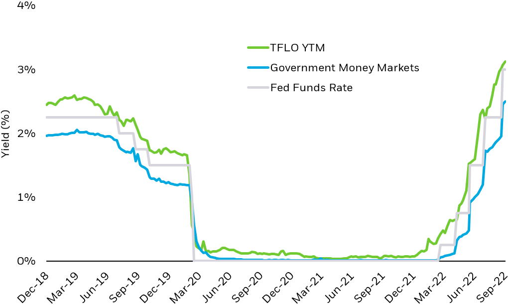 Chart showing how yields on the iShares Treasury Floating Rate Note ETF track the fed funds rate more closely than average government money market funds.