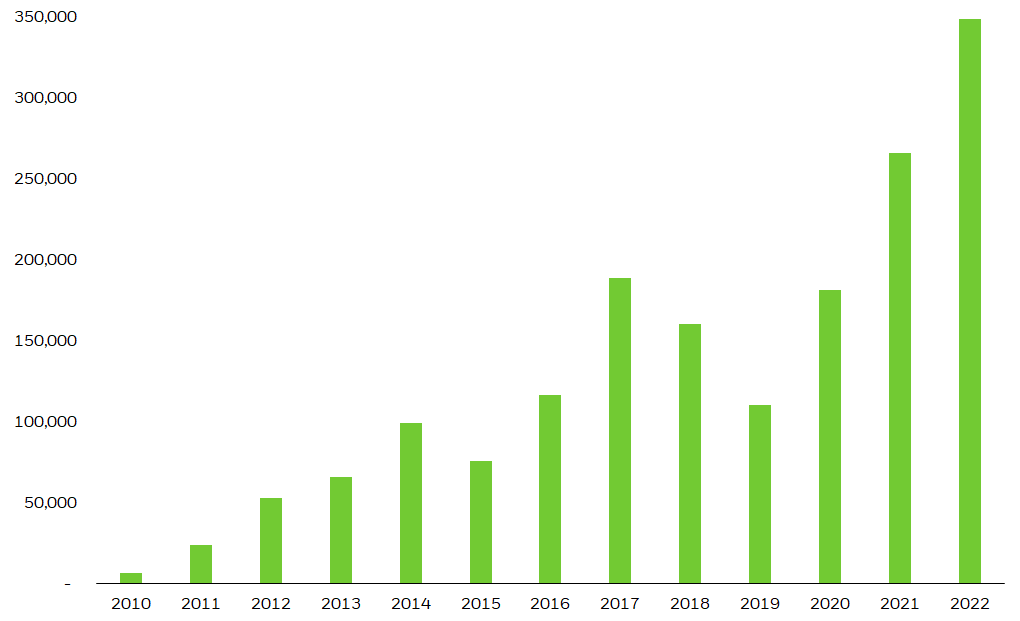 This chart shows the # of reshoring job announcements per year since 2010. 