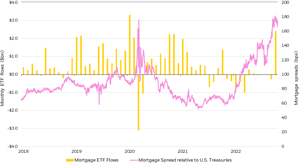 Bar chart depicting mortgage ETF flows with mortgage spreads relative to U.S. Treasuries overlayed between 2018 and 2022.