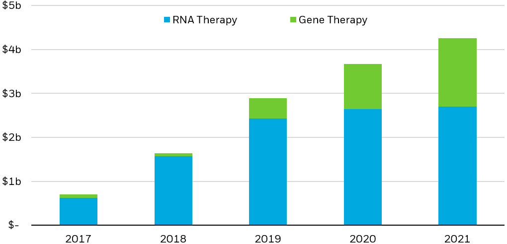 Stacked column chart showing global genetic medicine sales in billions of US dollars (excluding COVID-19 vaccines) across RNA and gene therapies.