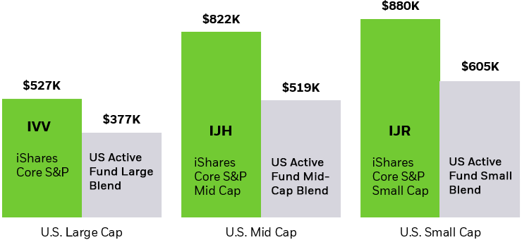 Bar chart of hypothetical growth of $10,000 over 20 years where iShares Equity ETFs outperform US mutual fund averages.
