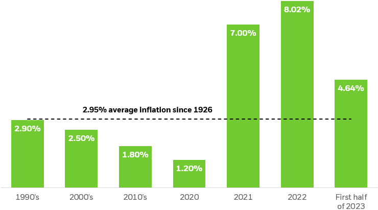 bar chart showing inflation is higher than average