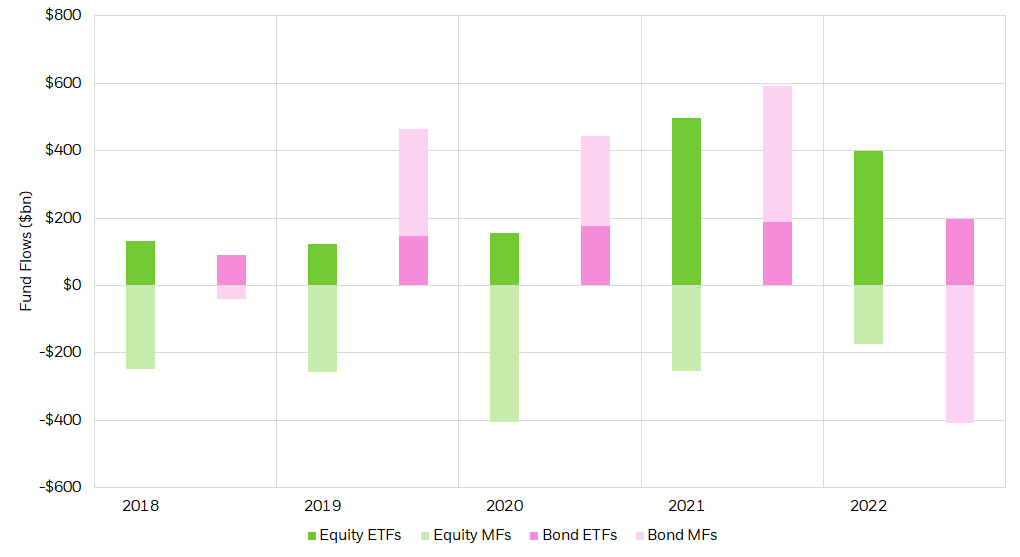 Bar chart ETF and mutual fund flows 2018 through 2022