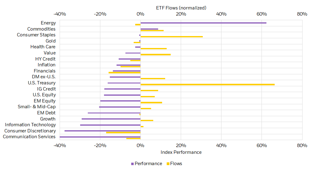 Bar chart ETF flows versus performance