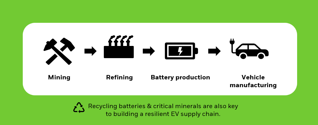 Illustration depicting the electric vehicle (EV) supply chain.