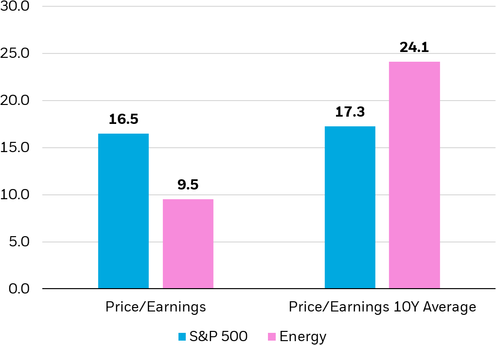 Bar chart showing a comparison of price-to-earnings ratios of the Energy Select Sector Index vs. the S&P 500.