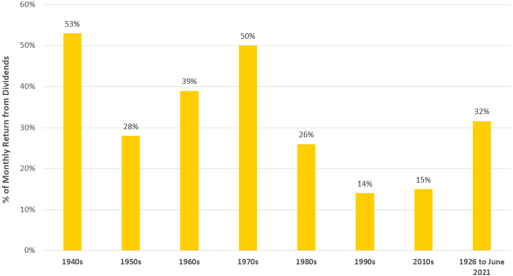 Bar chart showing the contributions dividends made to the stock market’s total return over various decades from the 1940s through 2021.