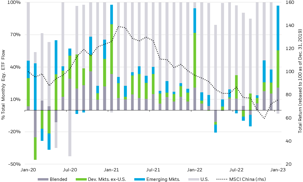 Bar chart depicting percentage breakdown of ETF flows across emerging markets, developed markets, developed markets excluding the U.S., and blended.