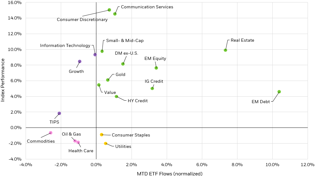 Scatter plot showing the relationship between index performance and ETF sub-asset class flows for January 2023.