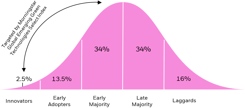 Illustration of the Roger’s innovation adoption curve, which measures the cumulative rate at which a population adopts a product or service over time.