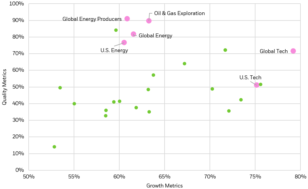 Scatterplot showing Growth at Reasonable Prices (GARP) scores, with growth scores across the X-axis, and quality scores on the Y-axis.