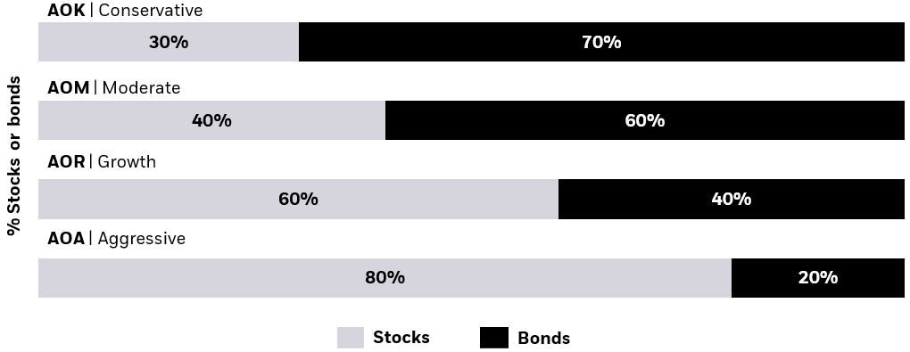 Illustration of the targeted asset breakdown of the four iShares Core Allocation ETFs.
