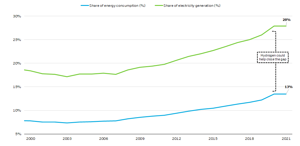 Chart clean power electric infrastructure