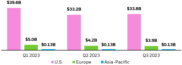 Column chart showing the average daily volume (ADV) of ETF trading in the U.S., Europe, and Asia-Pacific in Q1 2023.