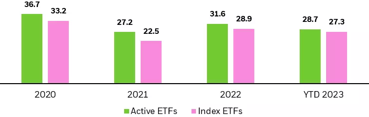 Column chart showing the average daily volume (ADV) of global iShares US Treasury ETFs.