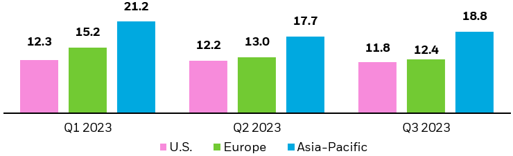 Column chart showing the average bid-ask spread (a component of an ETF’s trading cost) for iShares ETFs in the U.S., Europe, and Asia-Pacific.