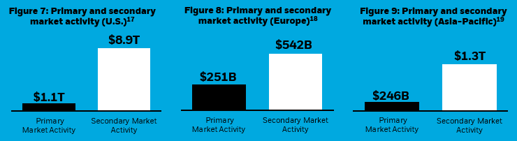 Column chart showing the amount of ETF trading in the secondary market compared to the amount of primary market activity in the U.S., Europe, and Asia-Pacific.