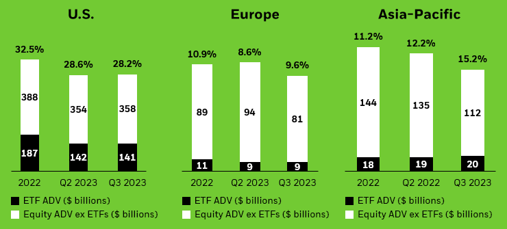 Column charts showing ETF trading as a percentage of overall equity market trading volumes in the U.S., Europe, and Asia-Pacific.
