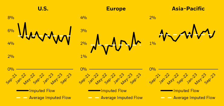 Line charts showing both the total and average imputed flow in the U.S., Europe, and Asia-Pacific.