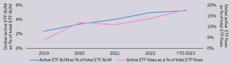 Line chart showing average daily volumes of U.S. listed ETFs in March 2023.